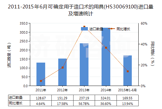 2011-2015年6月可確定用于造口術(shù)的用具(HS30069100)進(jìn)口量及增速統(tǒng)計(jì)